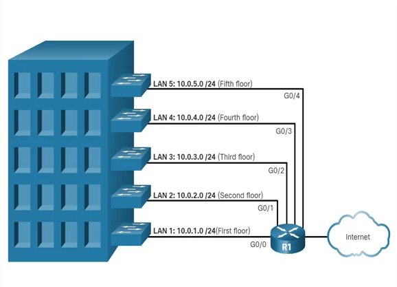 Segmentação de Rede com VLANs