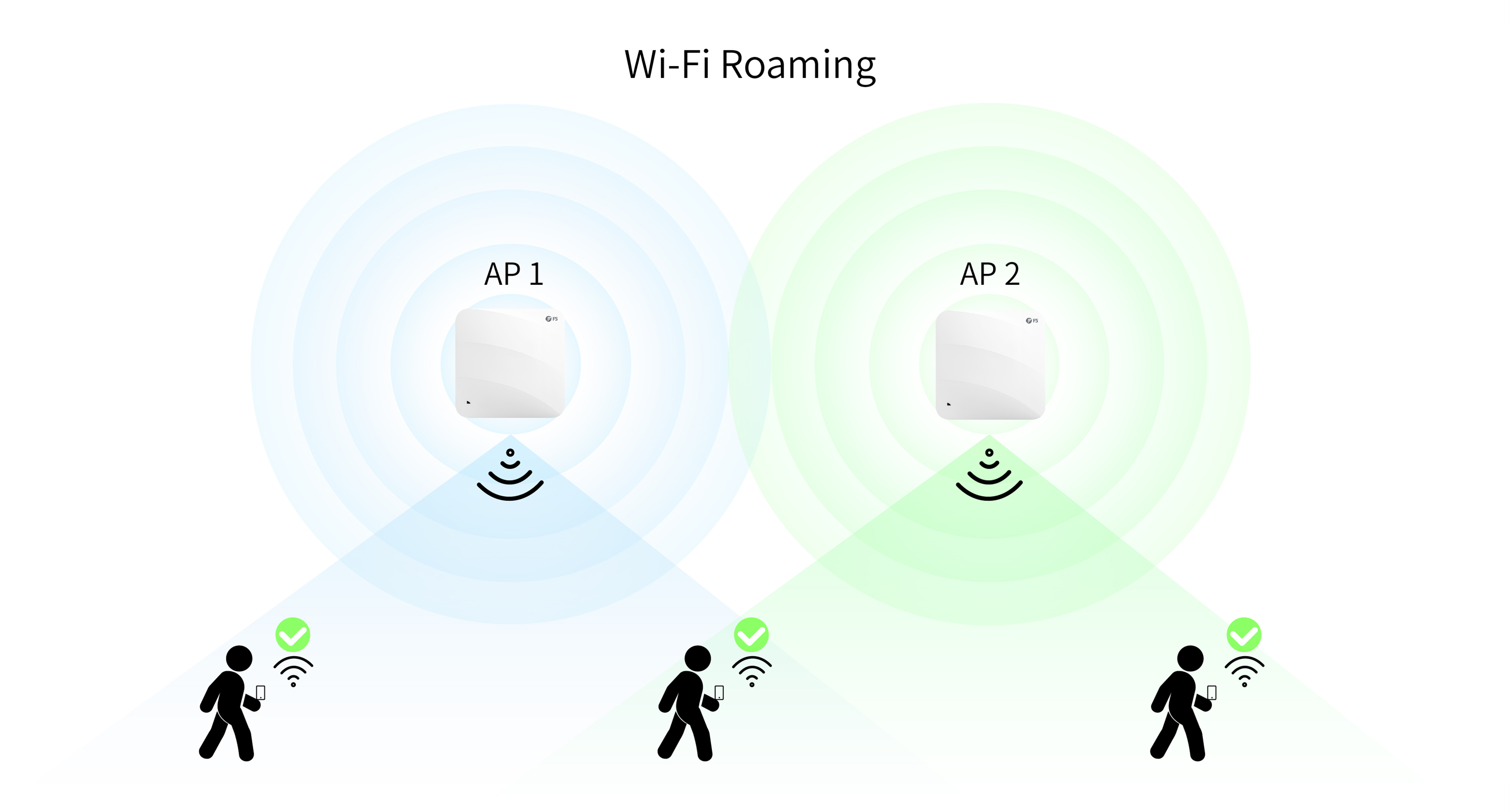 Balanceamento de Carga e Roaming